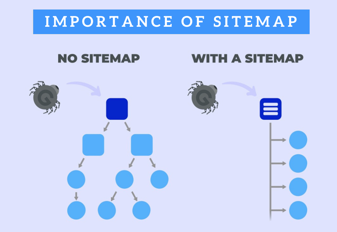 Importance of the sitemap