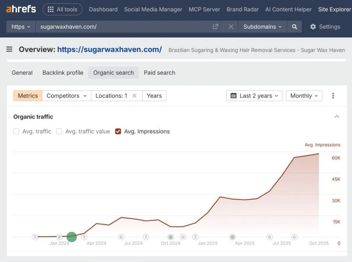 Ahrefs impressions chart — climbing to 60K monthly impressions