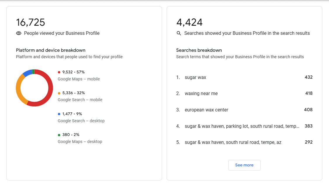 Google Business Profile performance dashboard for Sugar & Wax Haven — 16,725 profile views, 4,424 searches, top queries