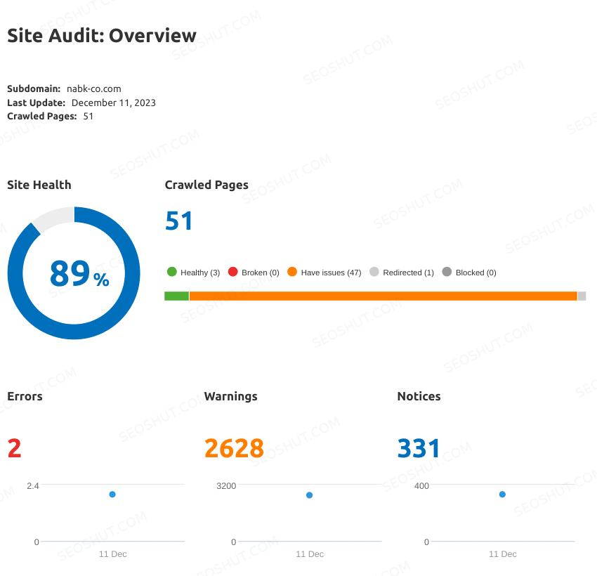Nabk Co Semrush site health 89% before