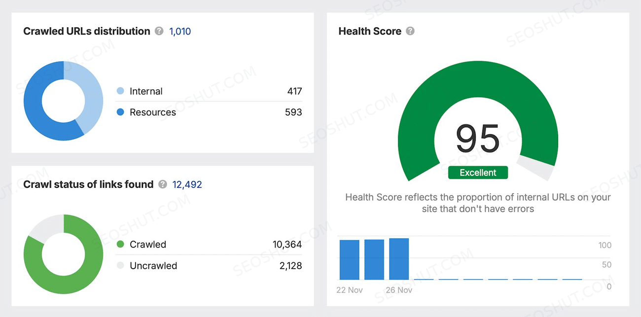 Intimus Ahrefs health score 95 after