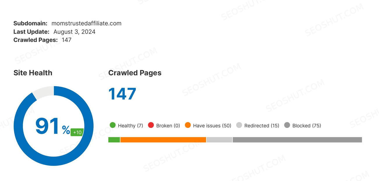 Momstrusted Affiliate Semrush site health 91% after
