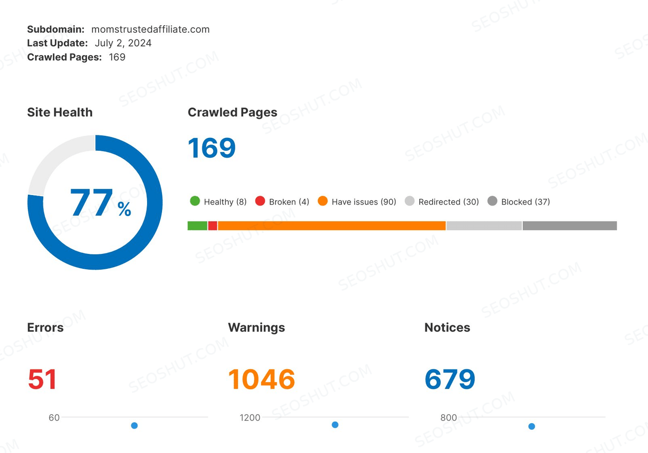Momstrusted Affiliate Semrush site health 77% before