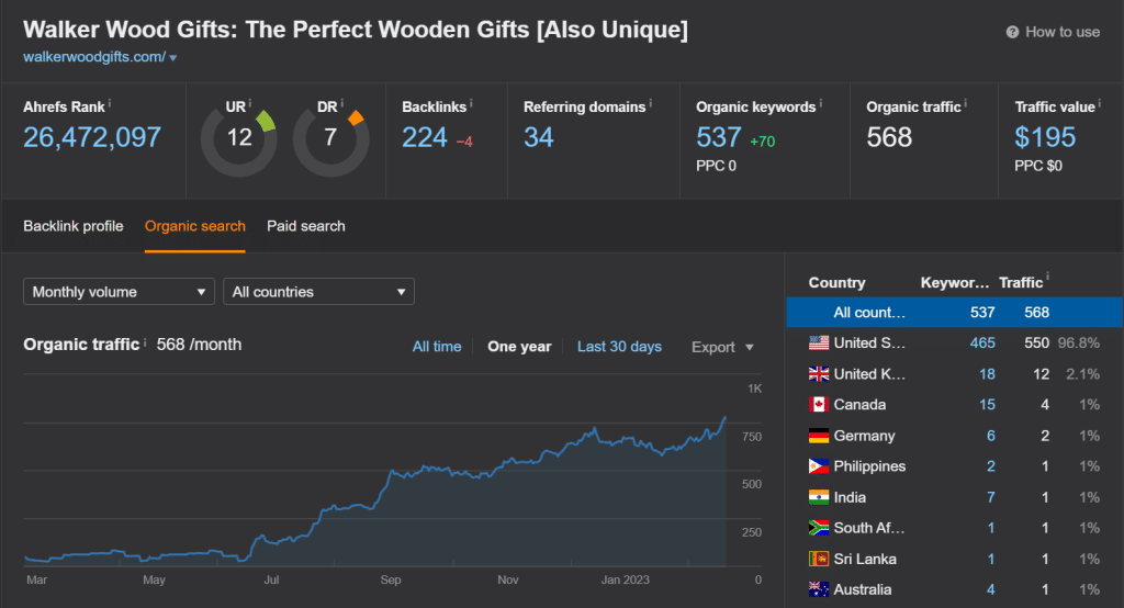 Walker Wood Gifts organic traffic growth