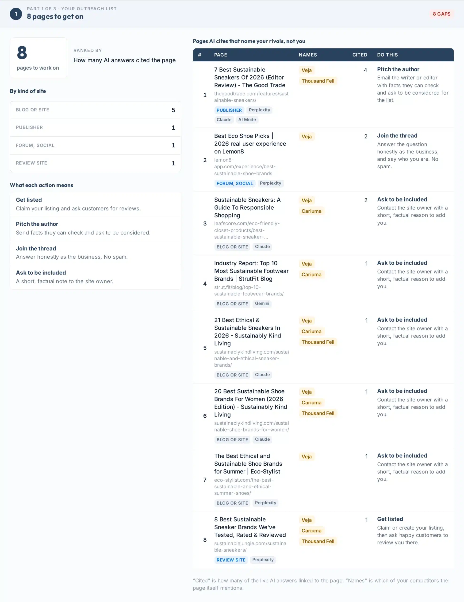 Part 1 of the AI citation gap report: the outreach list of pages AI cites that name Veja, Cariuma or Thousand Fell but not Allbirds, each with one action