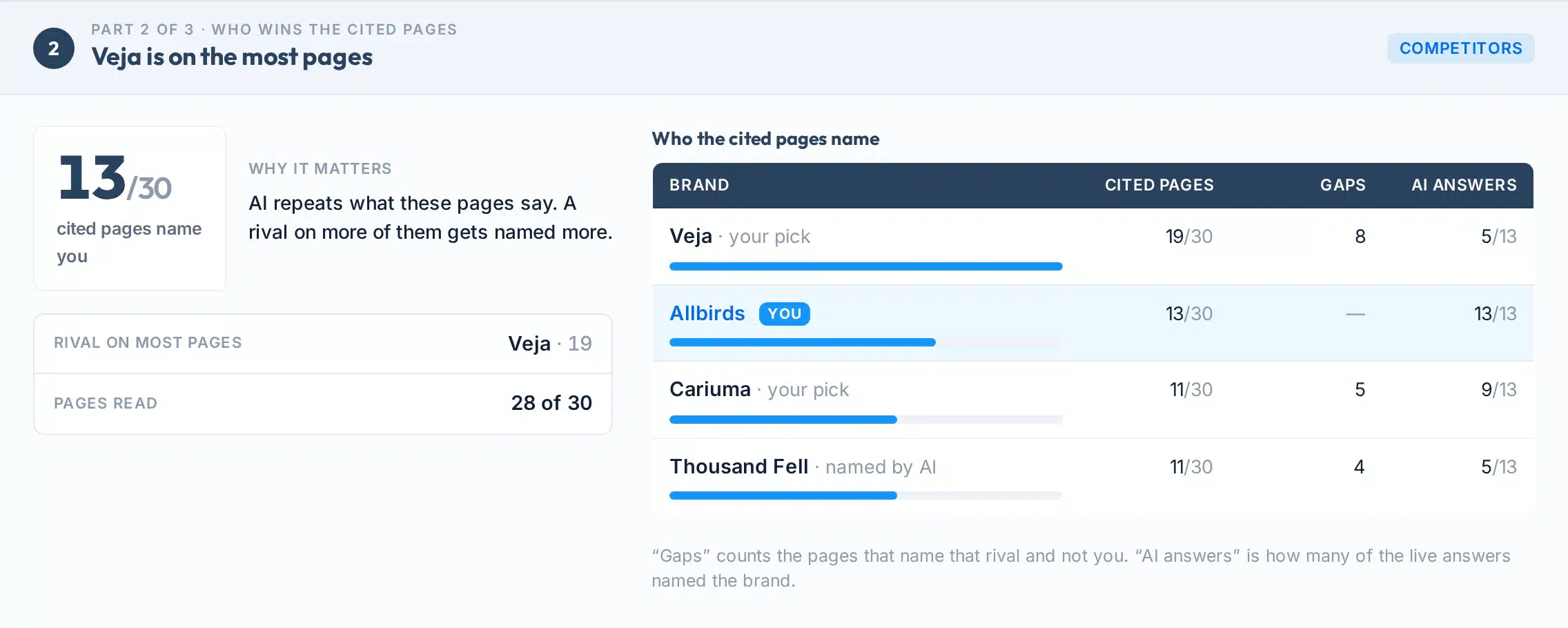 Part 2 of the AI citation gap report: how many cited pages name each brand, and the gaps per competitor