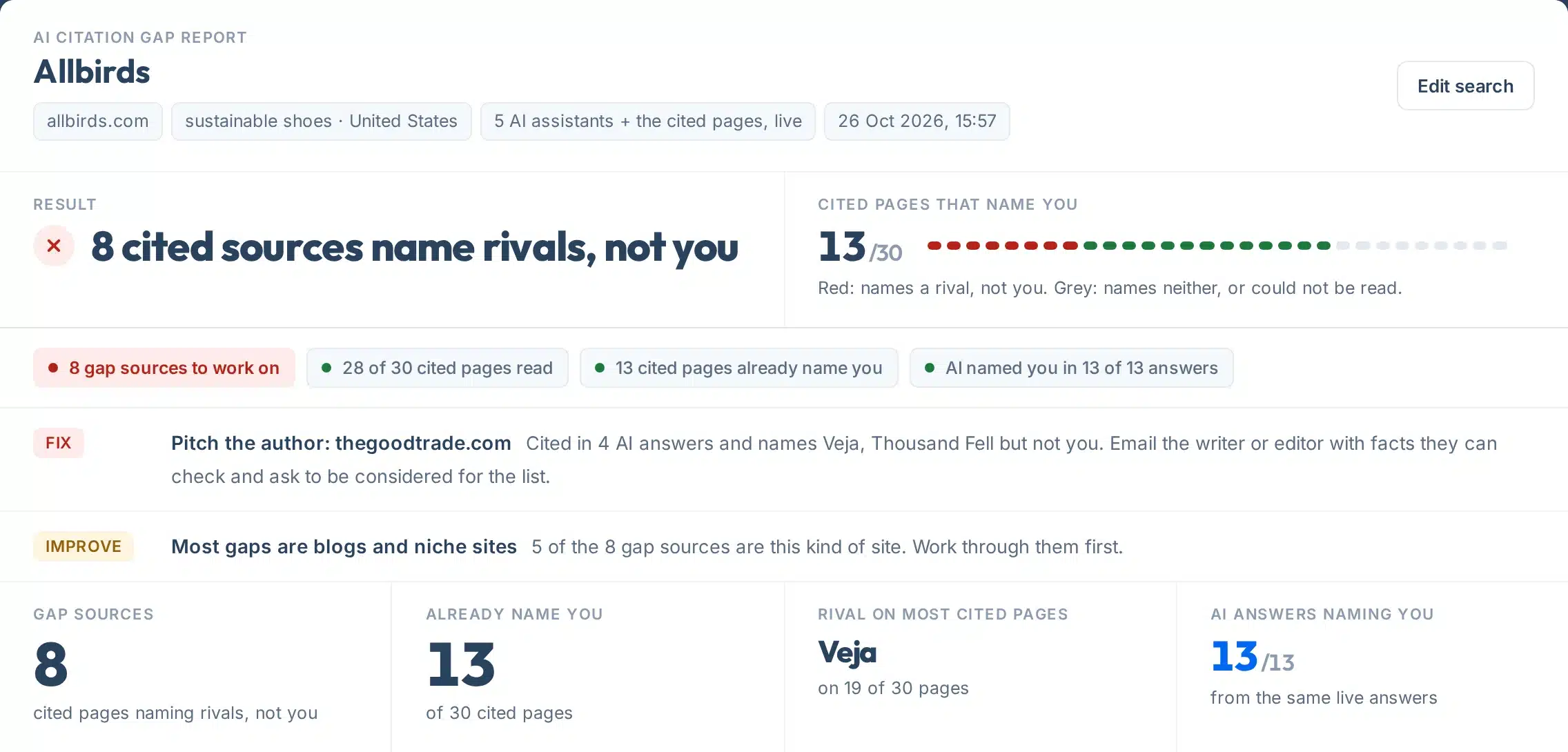 AI citation gap report for Allbirds: 8 cited sources name rivals but not Allbirds, 13 of 30 cited pages name it, Veja is on the most cited pages