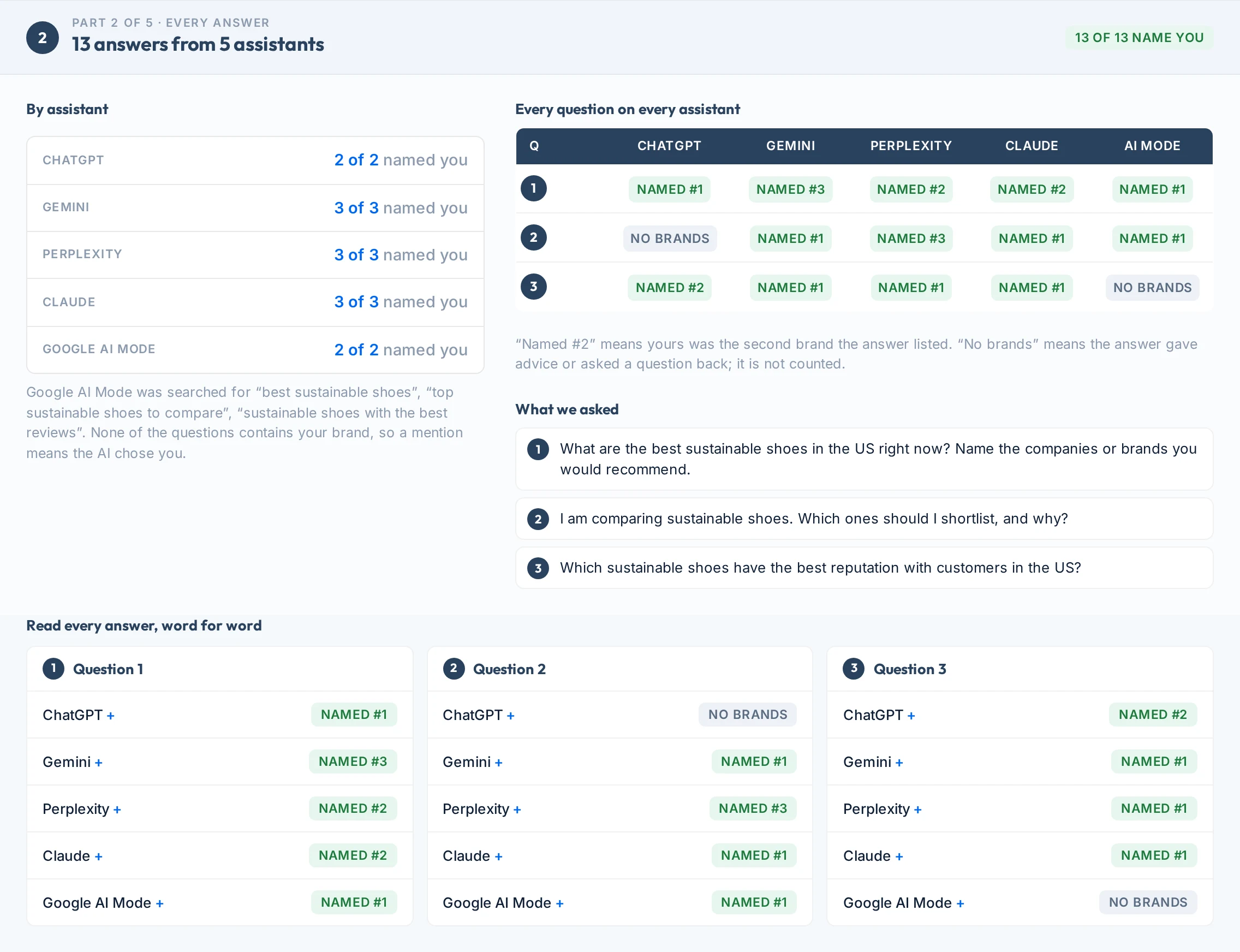 Part 2 of the AI visibility report: a grid of three buyer questions across ChatGPT, Gemini, Perplexity, Claude and Google AI Mode