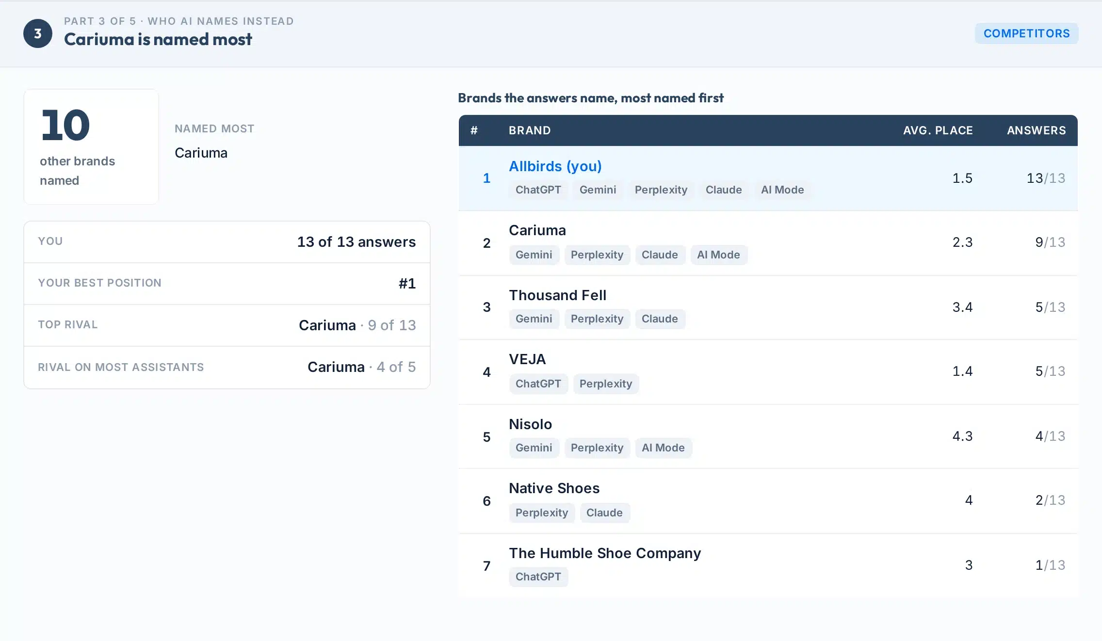 Part 3 of the AI visibility report: the brands AI names instead of Allbirds, led by Cariuma