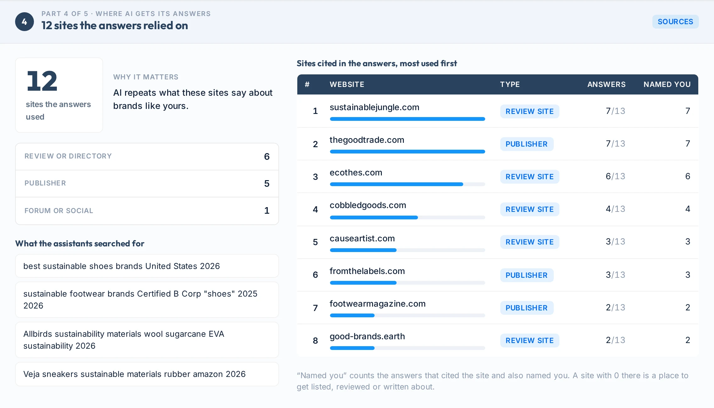 Part 4 of the AI visibility report: the websites the AI answers cited, with the type of each site