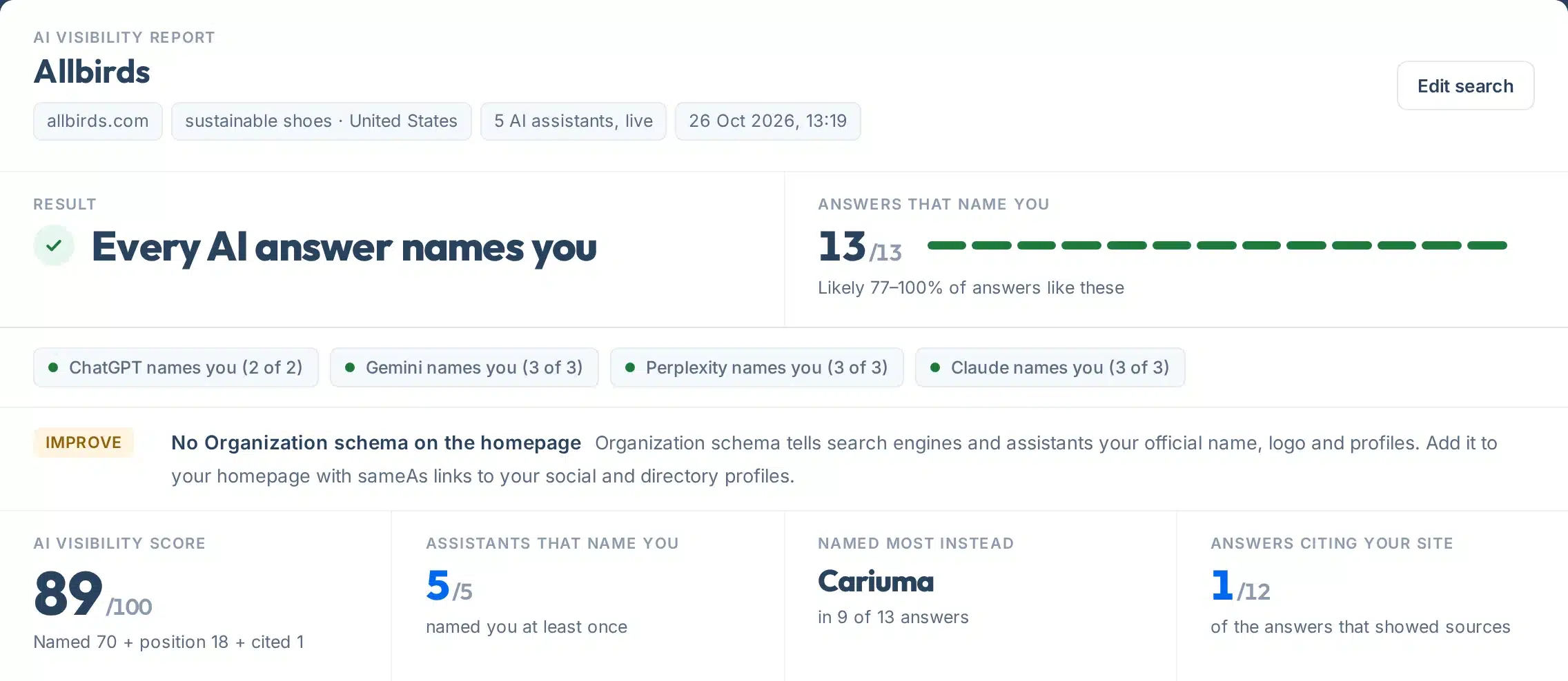 AI visibility report for Allbirds: every AI answer names the brand, 13 of 13 answers, score 89 out of 100