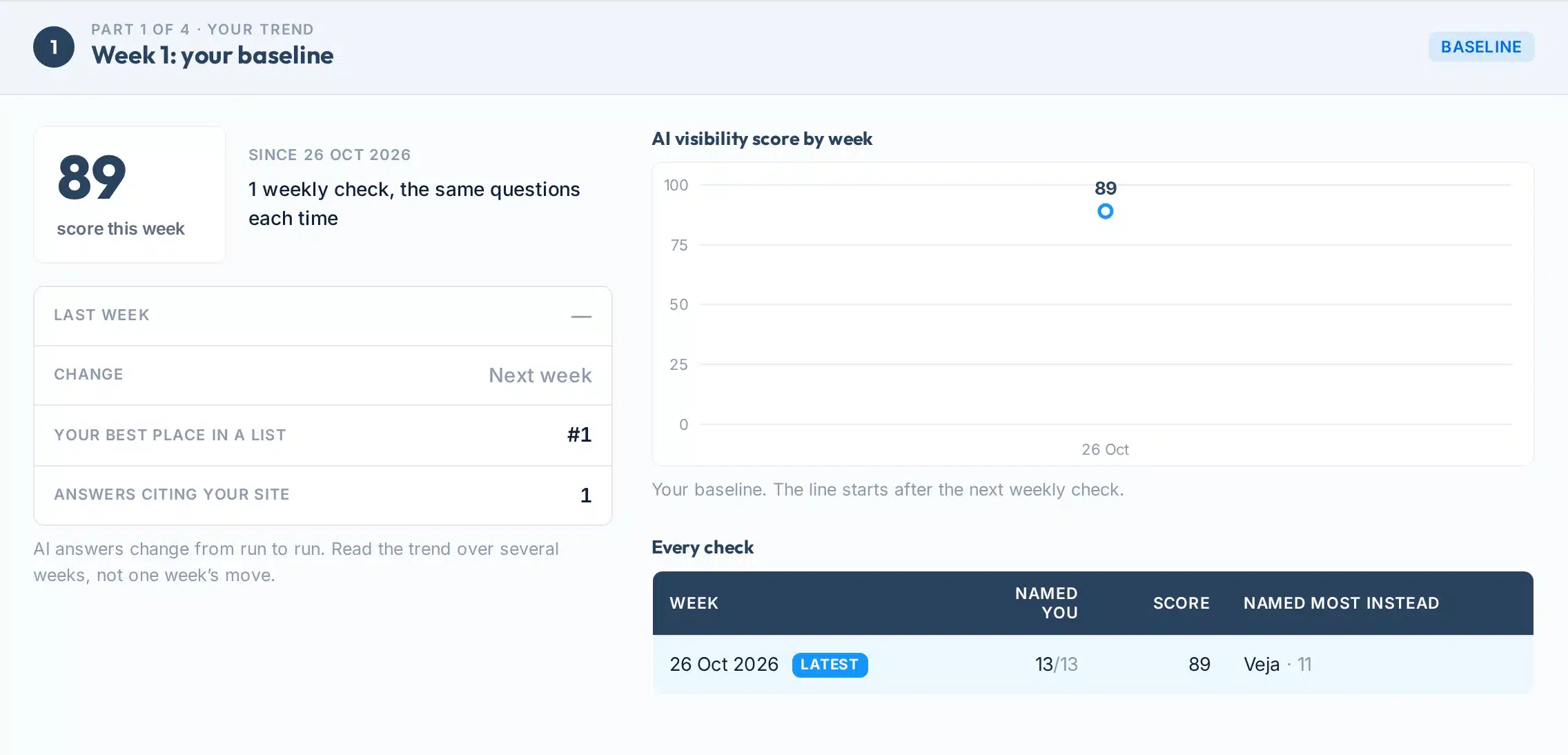 Part 1 of the AI visibility tracker: the score by week chart and every weekly check