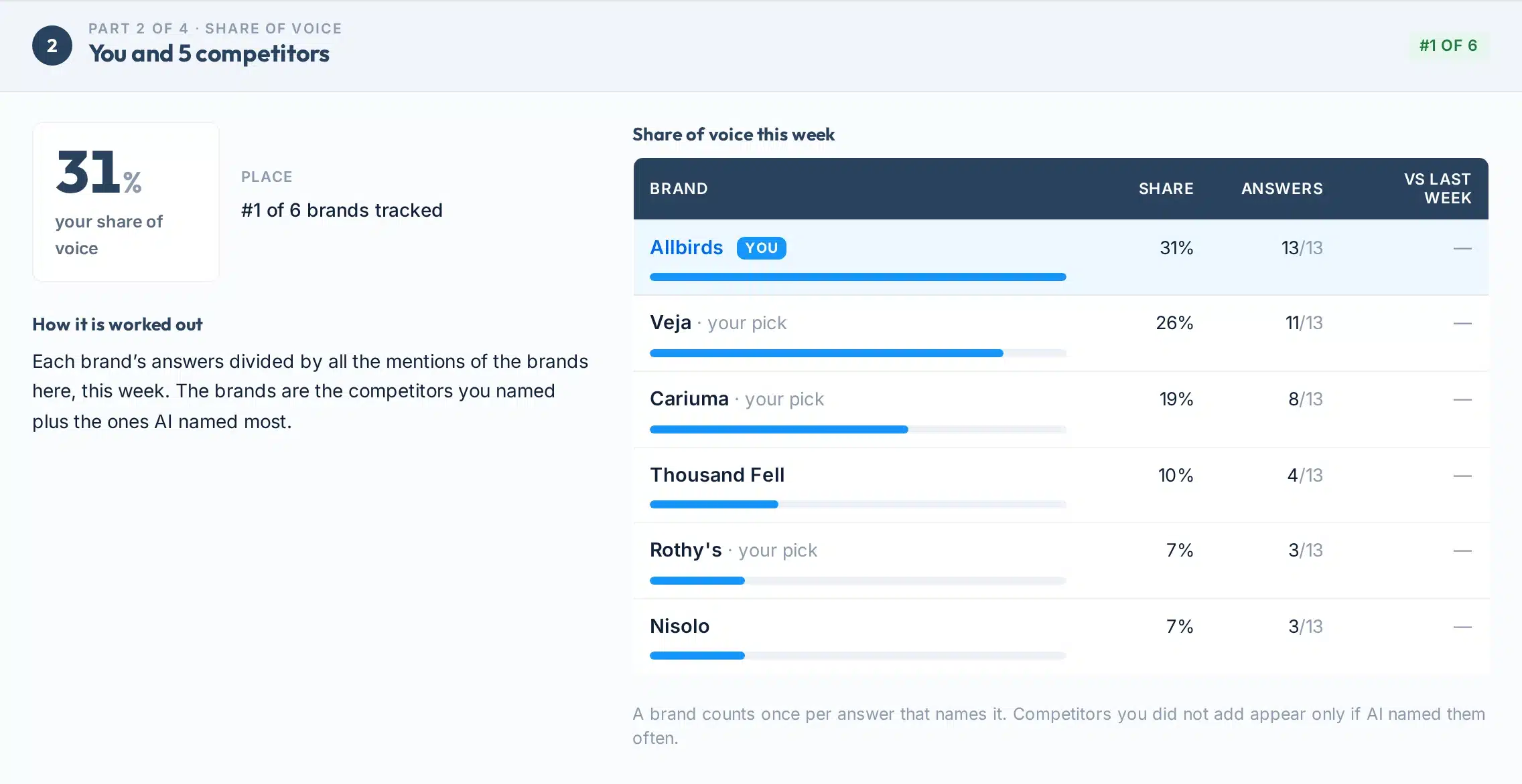Part 2 of the AI visibility tracker: share of voice for Allbirds against Veja, Cariuma, Rothy's and the brands AI named most