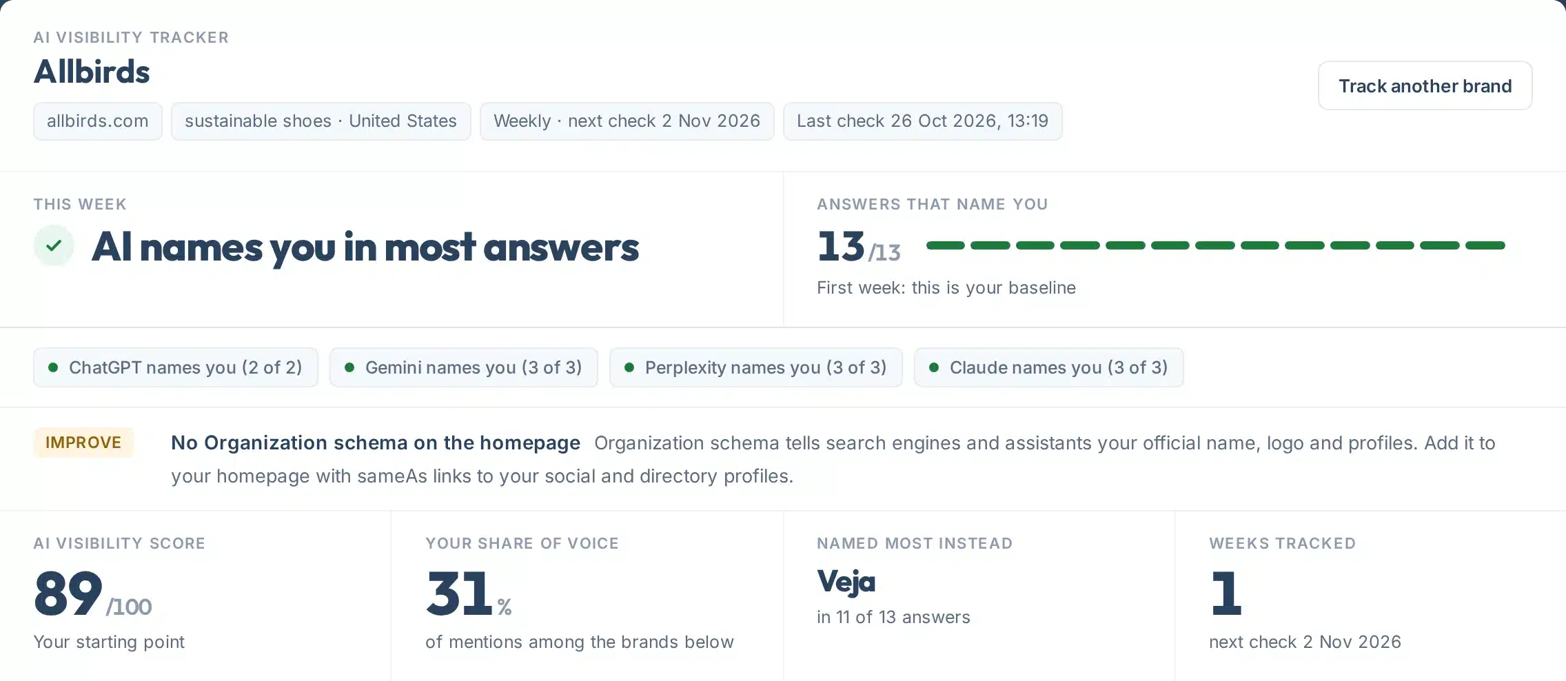 AI visibility tracker report for Allbirds: named in 13 of 13 AI answers in week 1, score 89 out of 100, 31% share of voice, Veja named most instead