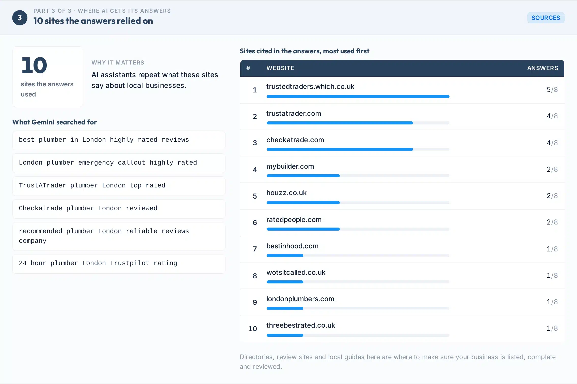 Part 3 of the report: the websites the AI answers relied on and what Gemini searched for