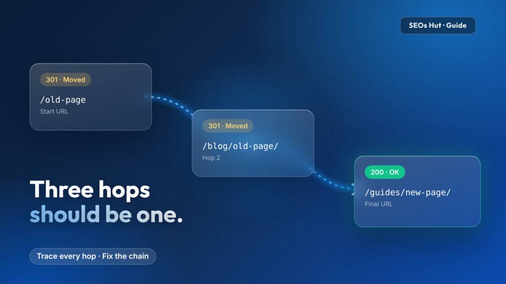 Illustration of a redirect chain from an old URL through a second 301 redirect to a final page returning 200 OK