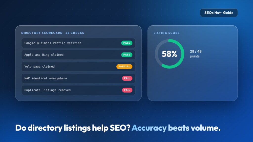 Directory listings and SEO: accuracy beats volume. A scorecard of directory listing checks with pass and fail results and a listing score ring.