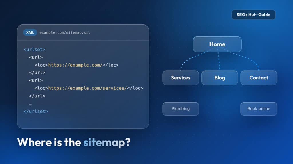 Illustration of an XML sitemap file next to a site structure tree showing home, services, blog and contact pages