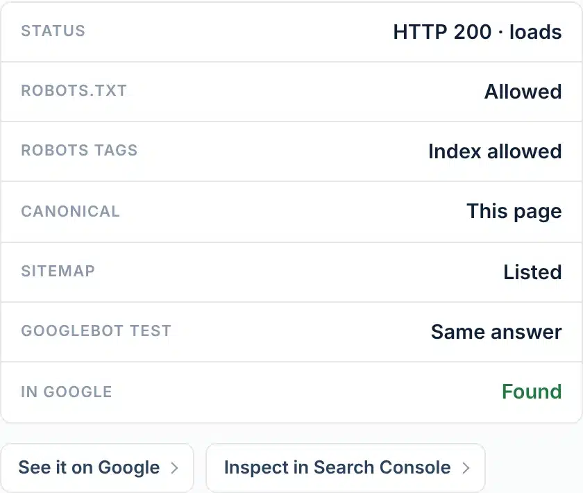 Per-page checks: HTTP 200, allowed in robots.txt, index allowed, canonical to this page, listed in the sitemap, same answer for Googlebot, found in Google