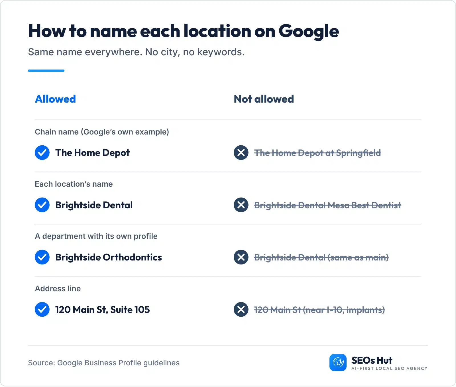 Google Business Profile naming rules for chains: The Home Depot is allowed, The Home Depot at Springfield is not; no city or keywords in a location name; departments need their own distinct name; no keywords in the address line.