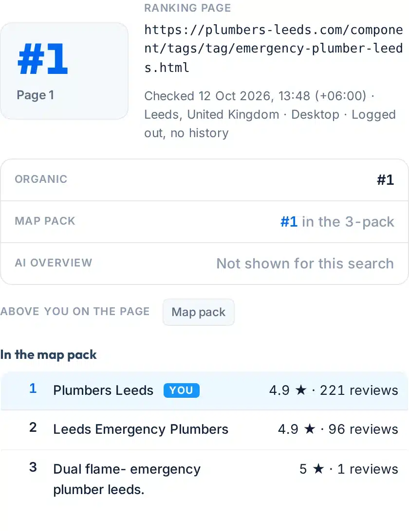 Position detail: #1 on page 1, the ranking page, organic #1, #1 in the 3-pack, AI Overview not shown, and the map pack listing