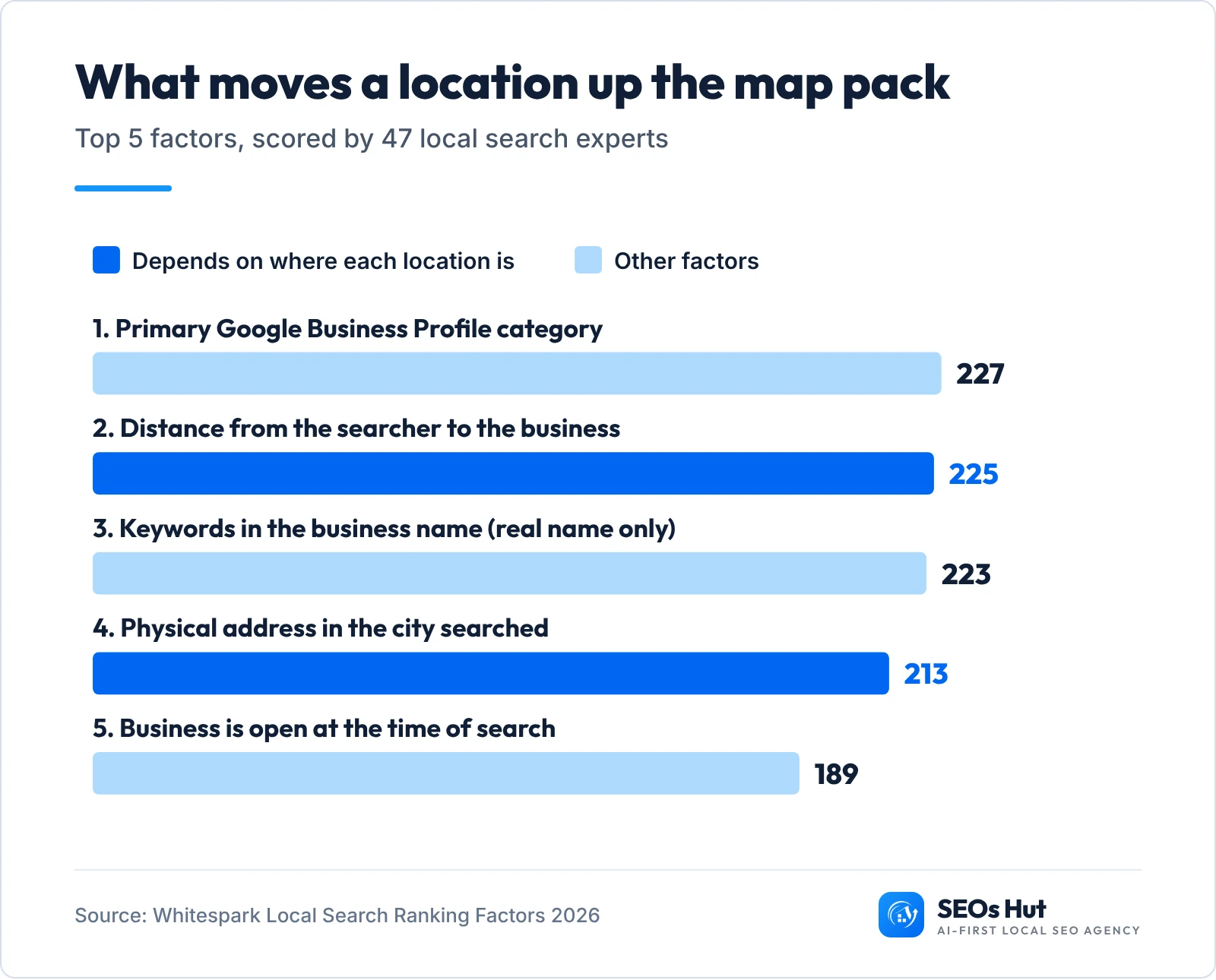 Bar chart of the top 5 local map pack factors from Whitespark 2026: primary Google Business Profile category 227, distance from searcher 225, keywords in business name 223, physical address in the city searched 213, open at time of search 189.