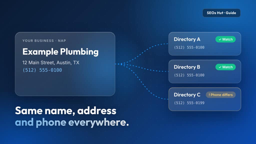 Illustration of a business name, address and phone number checked against three directories, with one phone number mismatch flagged