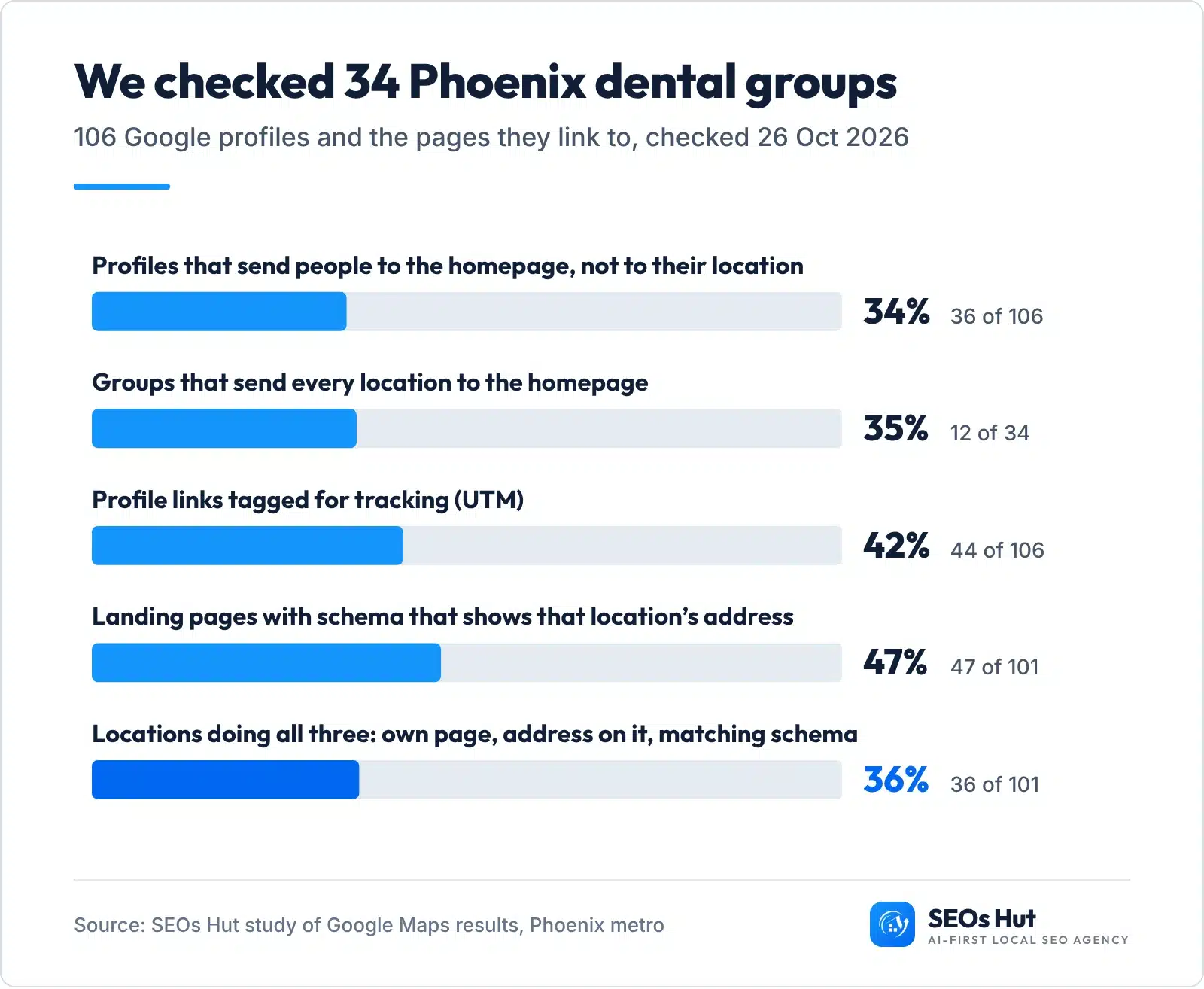 Study results for 34 multi-location dental groups in Phoenix (106 locations): 34% of profiles link to the homepage, 35% of groups send every location to the homepage, 42% tag the link with UTM, 47% of landing pages carry schema with that location address, only 36% do all three.