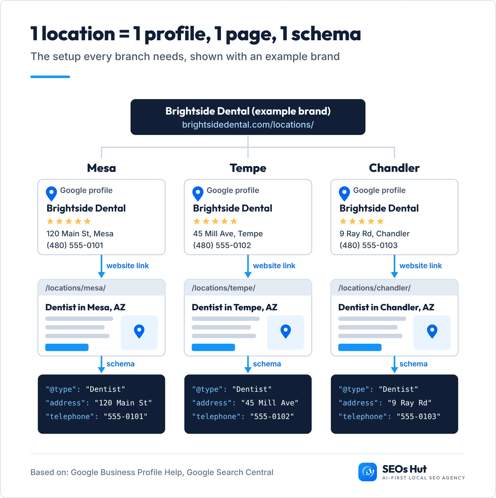 Diagram of the 1-1-1 rule for multi-location local SEO: each location (Mesa, Tempe, Chandler) has its own Google Business Profile, linked to its own location page, which carries its own LocalBusiness schema with the same address and phone.