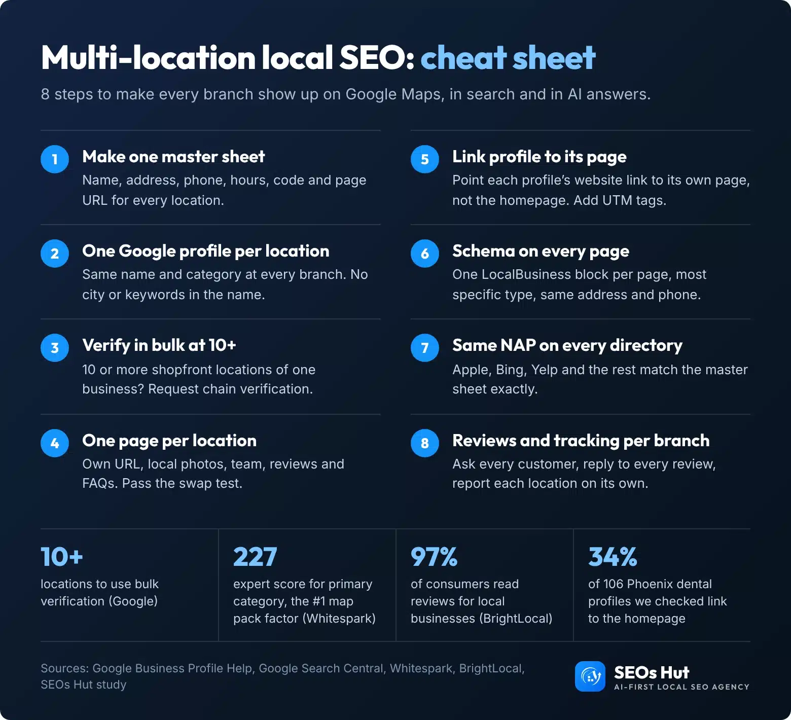 Multi-location local SEO cheat sheet by SEOs Hut: 8 steps (master sheet, one Google profile per location, bulk verification at 10+, one page per location, link profile to its page, schema on every page, same NAP everywhere, reviews and tracking per branch) plus 4 key numbers.