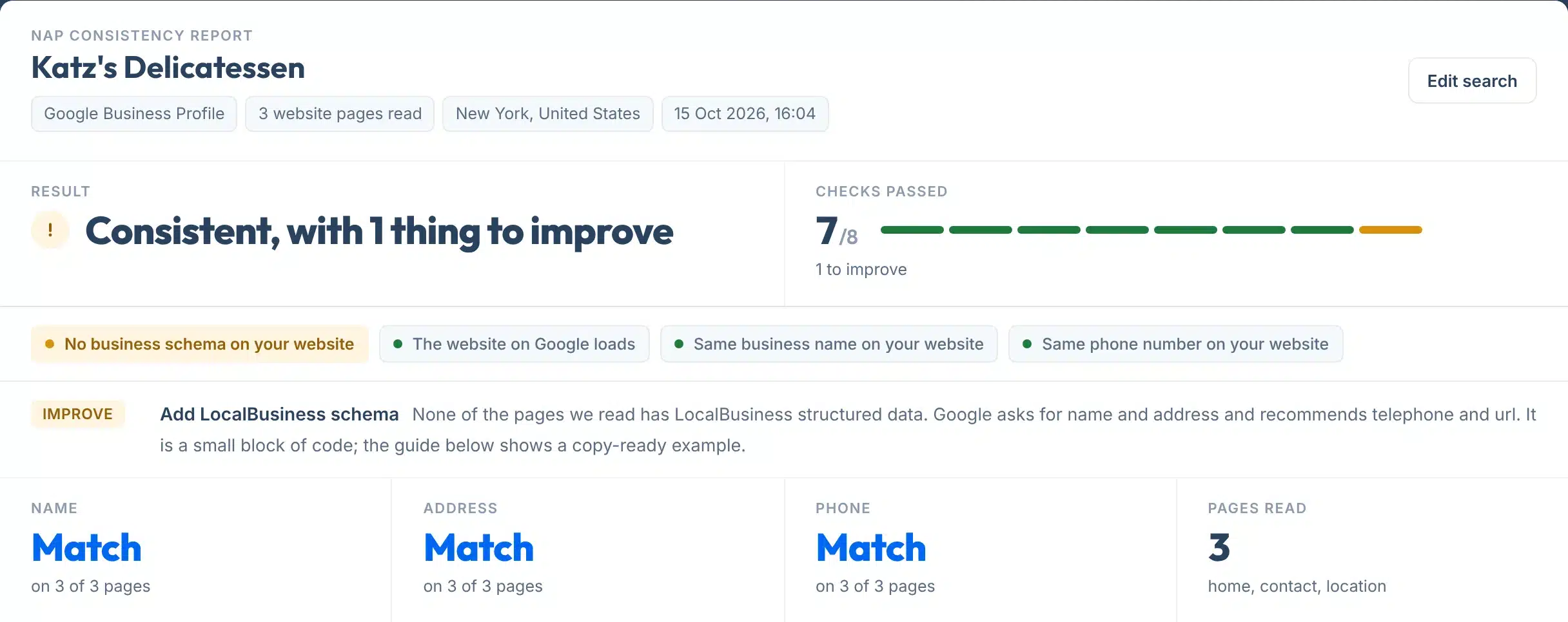 Top of a NAP consistency report for Katz's Delicatessen: the result in one line, checks passed 7 of 8, four check tags, one Improve row and the Name, Address, Phone and Pages read tiles