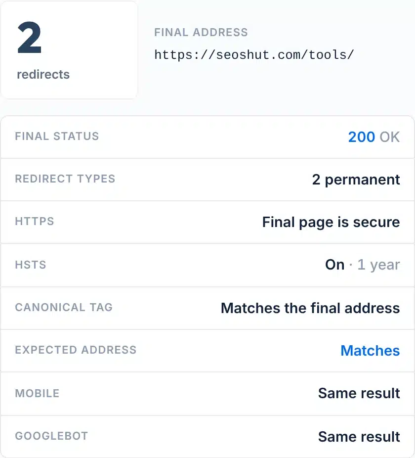 Redirect path detail: 2 redirects, the final address, final status 200 OK, HTTPS, HSTS and canonical tag, expected address matches, mobile and Googlebot get the same result