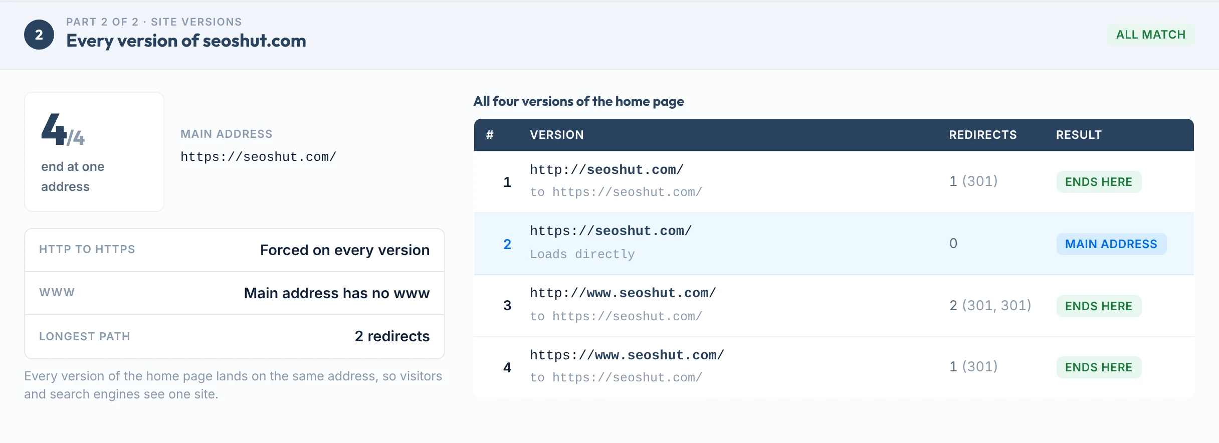 Site versions report: all four versions of the home page, their redirects and where each one ends