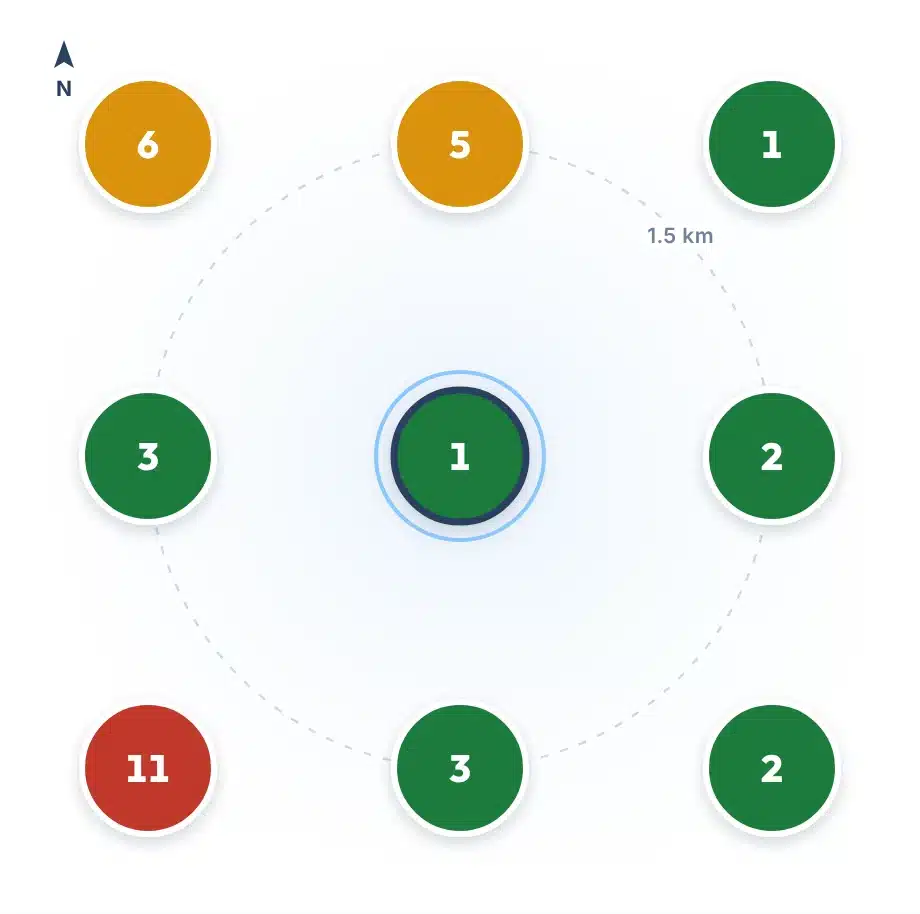3 by 3 Google Maps rank grid coloured by rank: green for top 3, amber for 4 to 10, red for 11 to 20