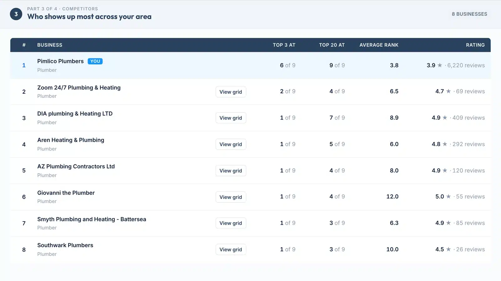 Competitors table with each business, its main category, how often it is in the top 3 and top 20, average rank, rating and a View grid button