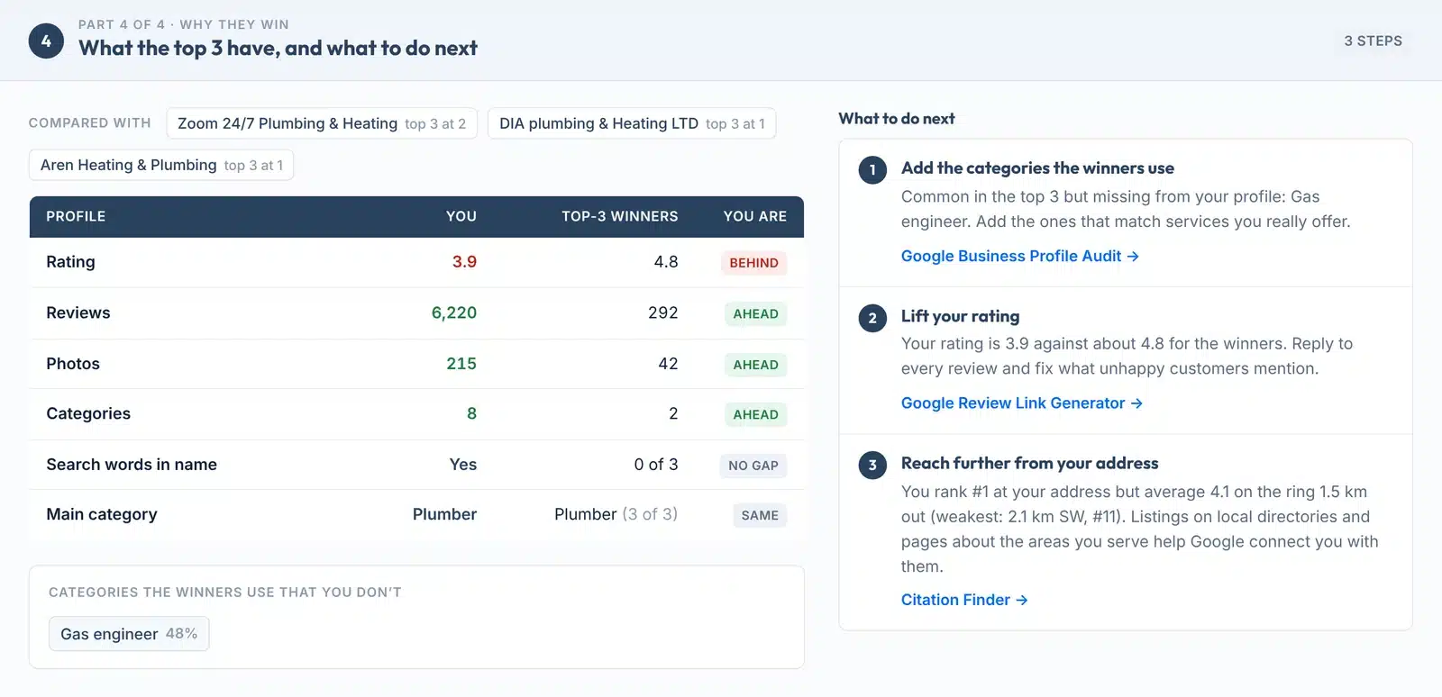 Why they win: your rating, reviews, photos and categories compared with the top-3 winners, missing categories, and a numbered list of next steps