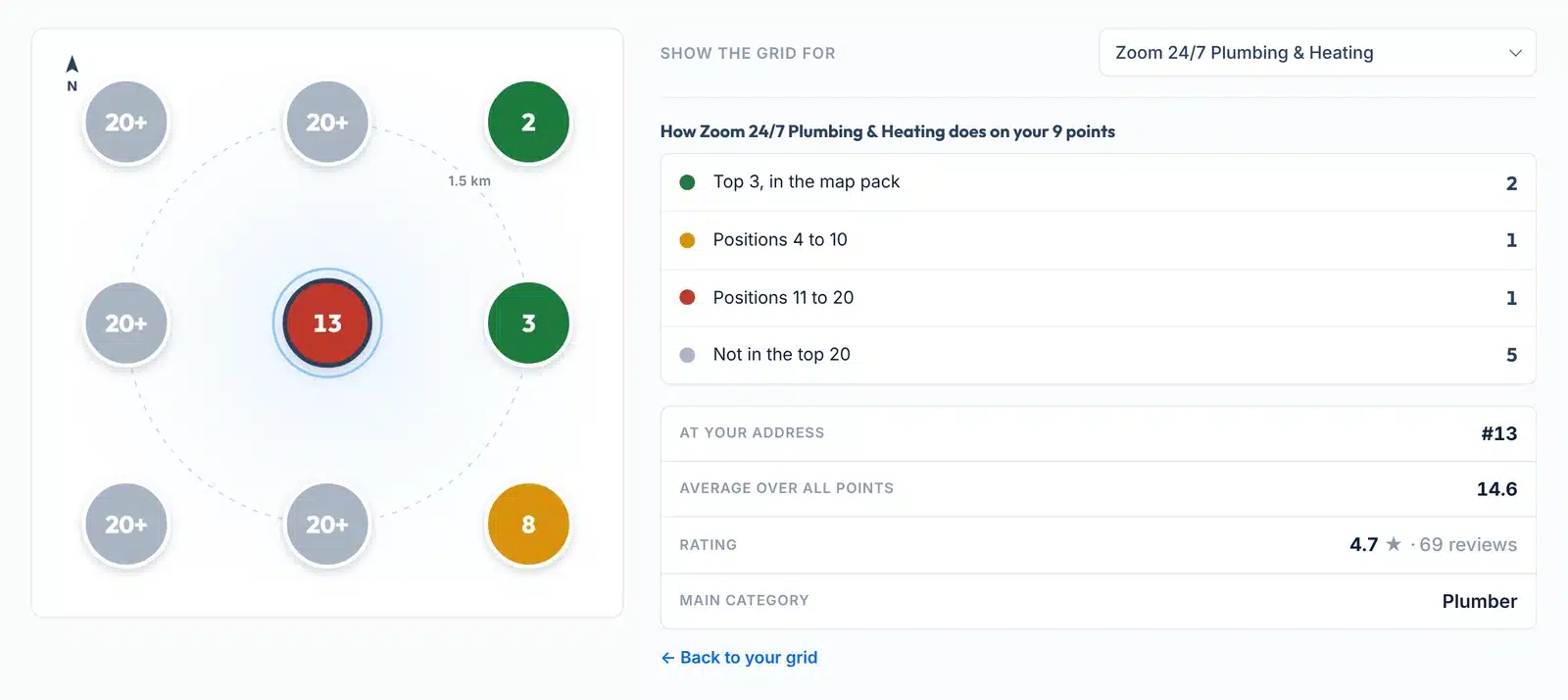 The same grid recoloured for a competitor, Zoom 24/7 Plumbing and Heating, with its own split, rank at your address, rating and main category