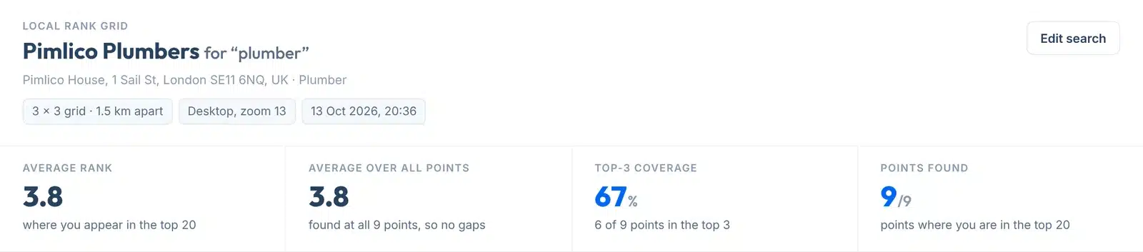 Local rank grid summary for Pimlico Plumbers and the keyword plumber: average rank 3.8, top-3 coverage 67 percent, found at 9 of 9 points