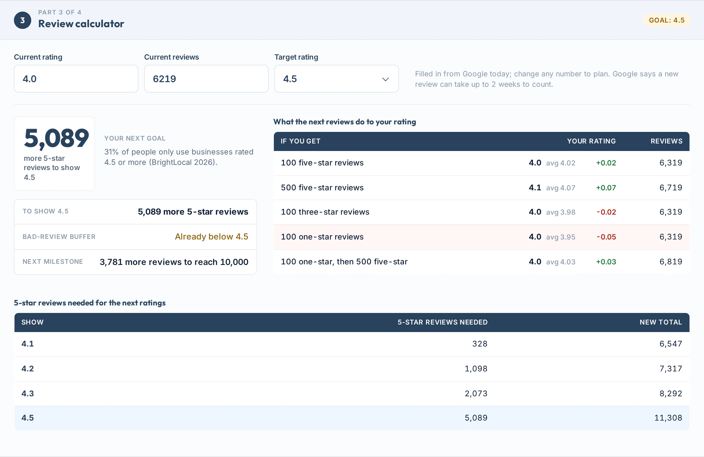 Review calculator: next goal, bad-review buffer, what the next reviews do to the rating, and 5-star reviews needed for the next ratings