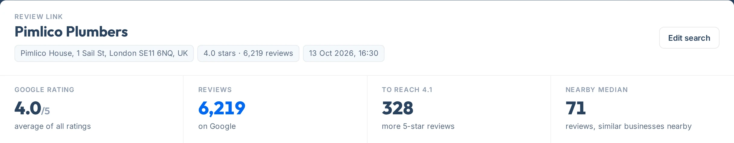 Report summary: Google rating 4.0, 6,219 reviews, 328 more 5-star reviews to reach 4.1, nearby median 71 reviews
