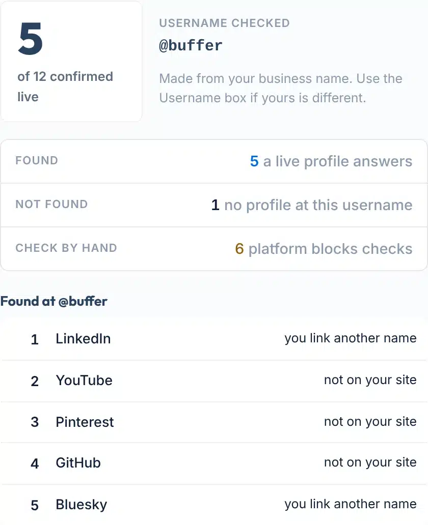 Result detail: 5 of 12 confirmed live at the username buffer, counts for found, not found and check by hand, and the list of found profiles