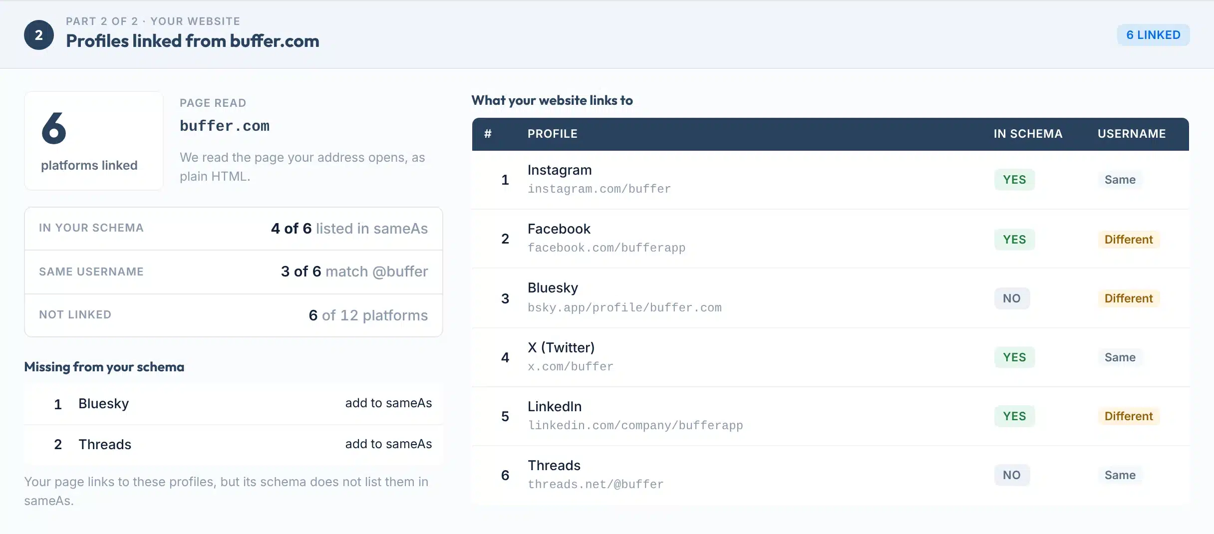 Part 2 of the report for Buffer: the six social profiles buffer.com links to, whether each is in its schema sameAs, and whether the username matches