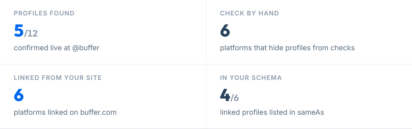 Report summary strip for Buffer: 5 of 12 profiles found, 6 to check by hand, 6 platforms linked from the site, 4 of 6 in schema