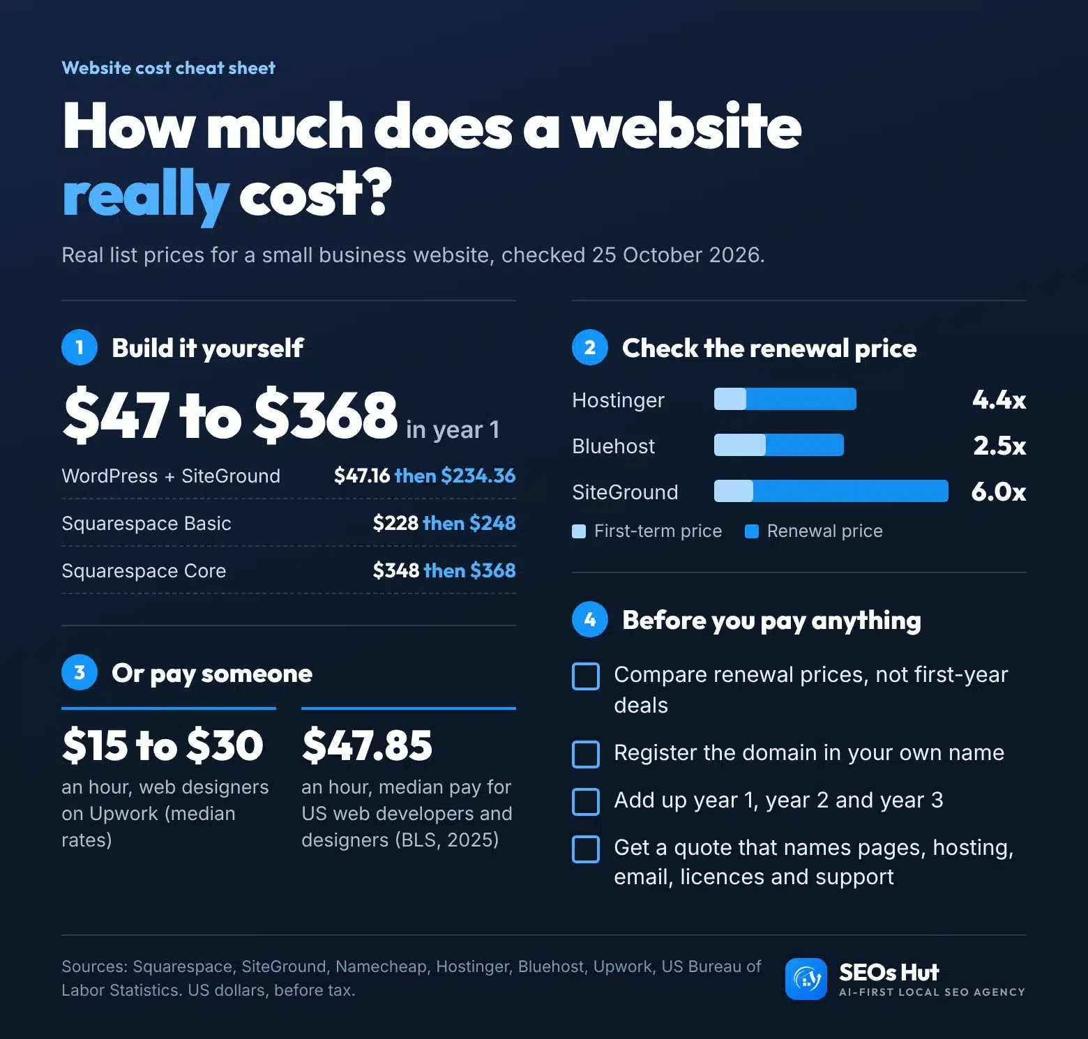 Website cost cheat sheet: build it yourself for $47 to $368 in year 1, hosting renewals up to 6x the first price, web designers $15 to $30 an hour on Upwork, and four checks before you pay.