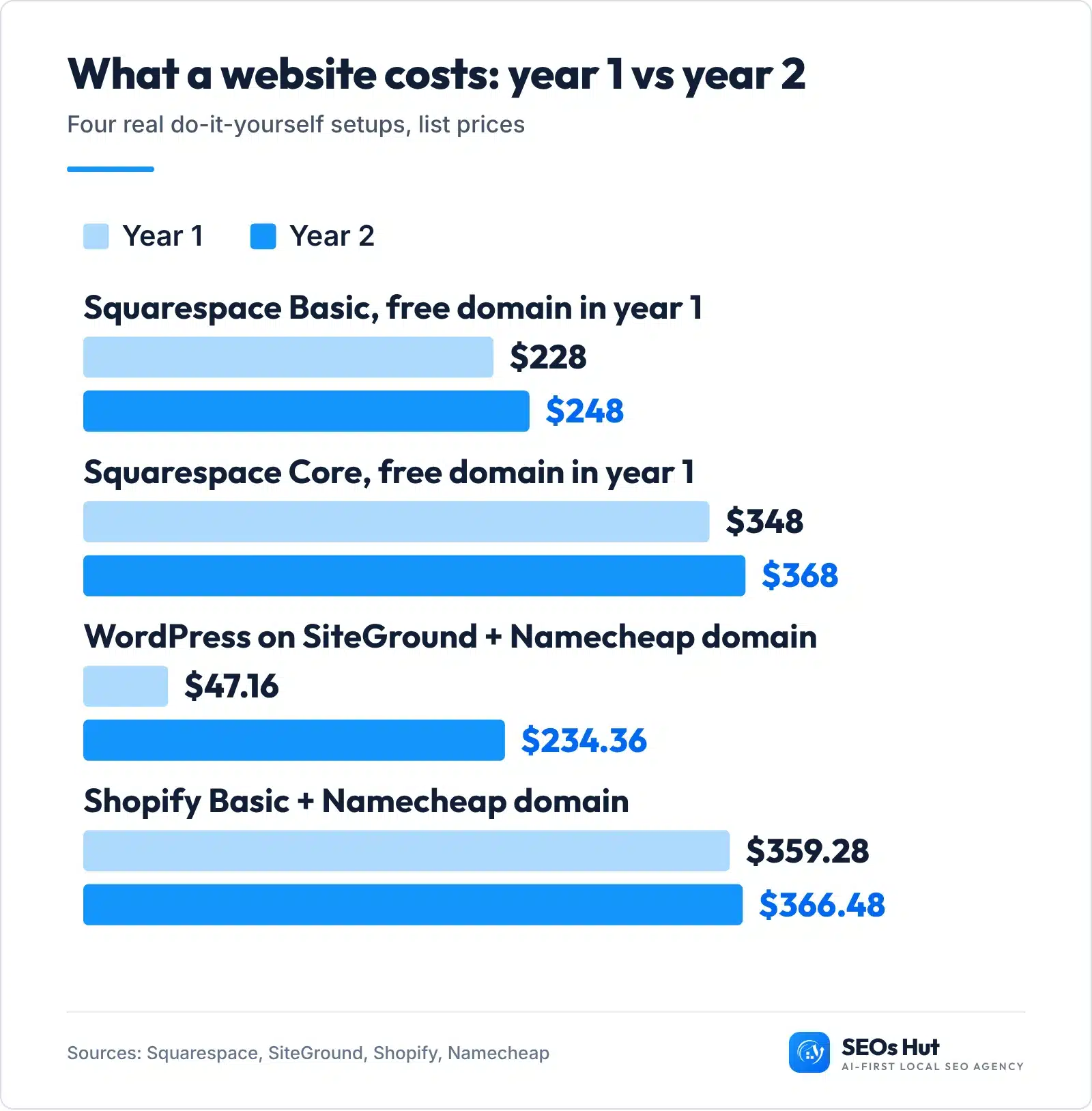 Bar chart: year 1 vs year 2 cost of four website setups. Squarespace Basic $228 then $248, Squarespace Core $348 then $368, WordPress on SiteGround with a Namecheap domain $47.16 then $234.36, Shopify Basic with a Namecheap domain $359.28 then $366.48.